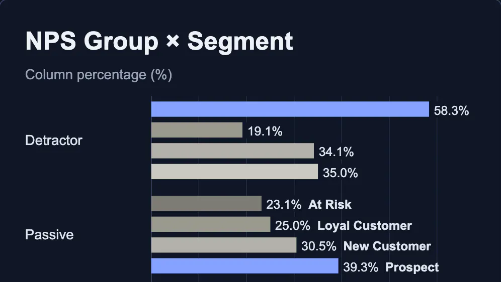 A bar chart of NPS group by segment in the Crosstabs chart studio preview
