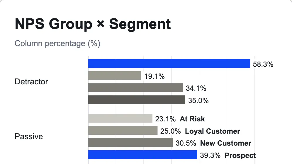A bar chart of NPS group by segment in the Crosstabs chart studio preview