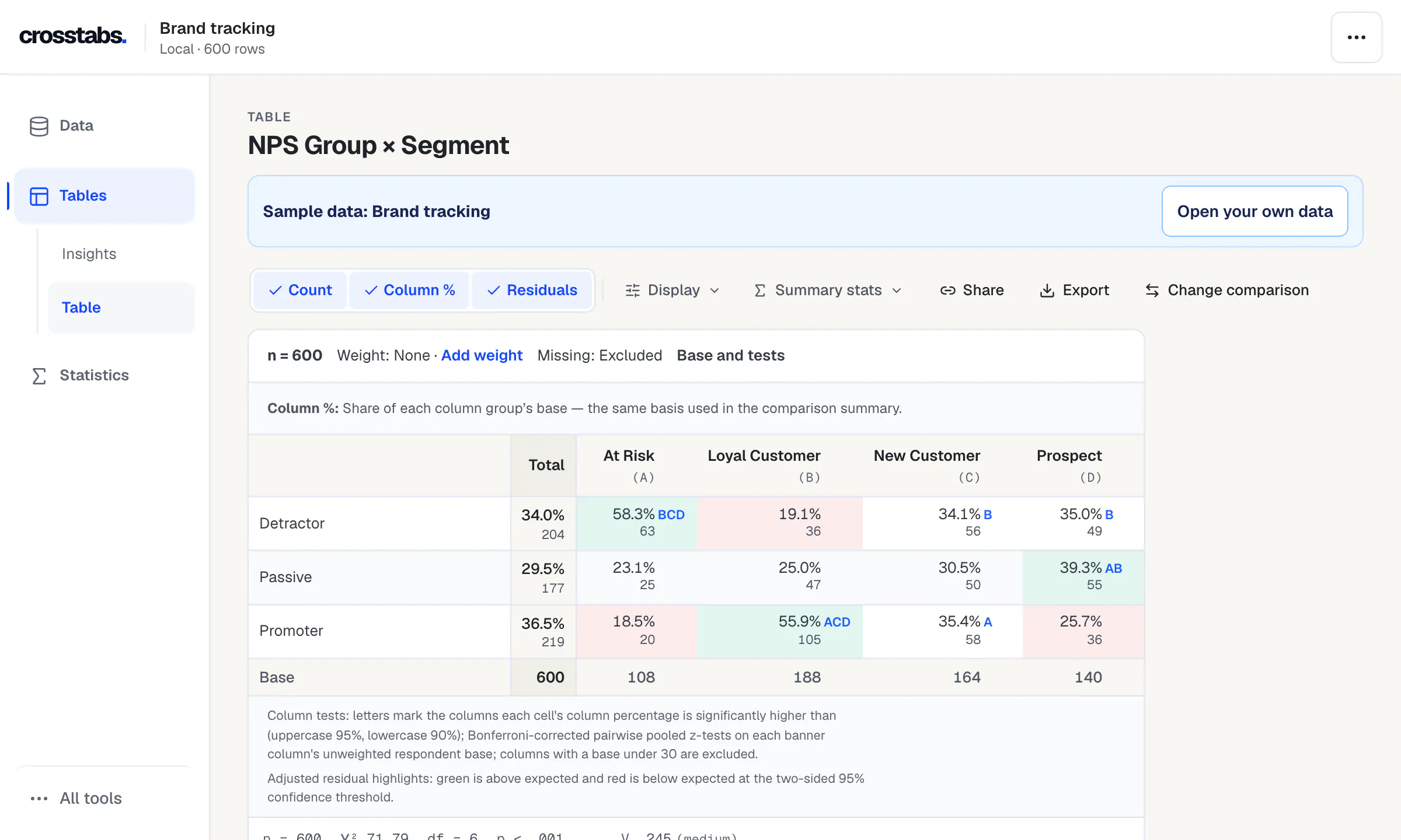 The Crosstabs workspace with the sample survey open: variables on the left and a crosstab of NPS group by segment with significance letters