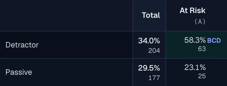 A crosstab of NPS group by segment in the Crosstabs workspace, with column percentages and significance letters