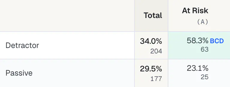 A crosstab of NPS group by segment in the Crosstabs workspace, with column percentages and significance letters