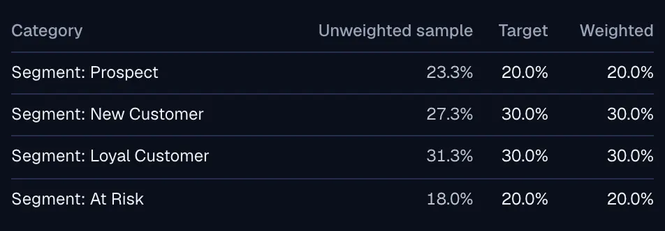 Raking diagnostics in Crosstabs: convergence, effective sample size, weight range and each target against the weighted result
