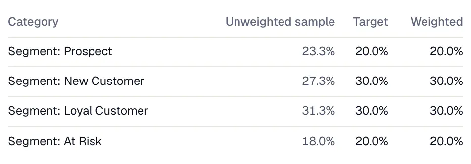 Raking diagnostics in Crosstabs: convergence, effective sample size, weight range and each target against the weighted result